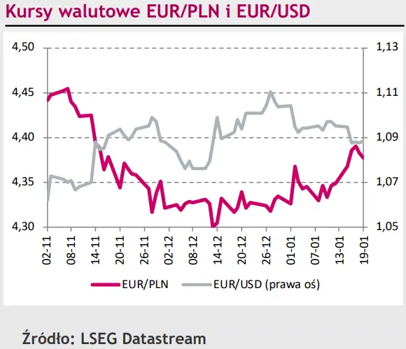 Cena EUR/PLN tańsza o całe 4 grosze! Strefa euro nakreśli drogę eurodolara (EUR/USD) - 1