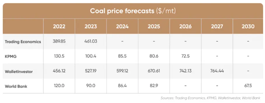 Cena węgla w Polsce ostro zaskakuje! Zobacz, ile kosztuje tona węgla – 27 stycznia 2024 - 2