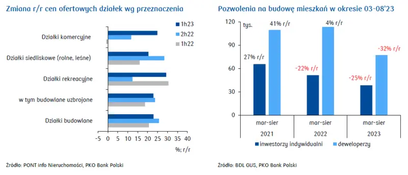 Ceny ofertowe działek w lekkiej tendencji wzrostowej - 2