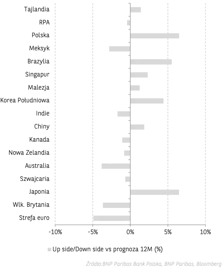 Czy waluty pójdą na dno? Masz franki (CHF), dolary (USD), euro (EUR), korony (NOK), funty (GBP)? Prognoza ekspertów - kursy walut 2024 - 2