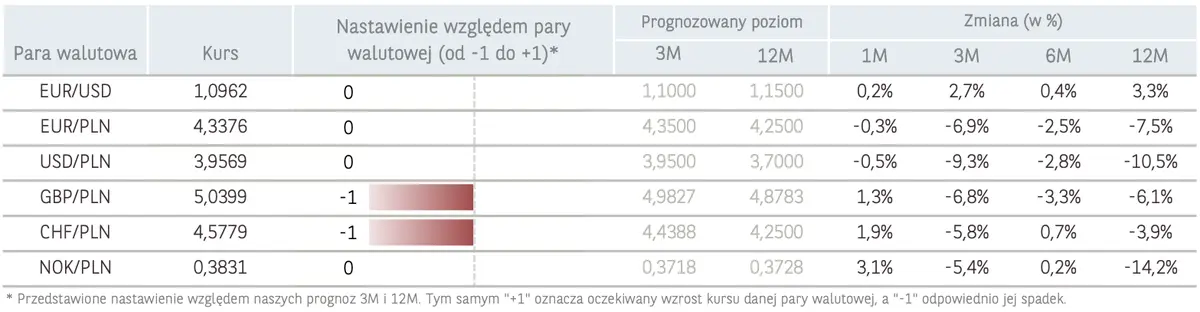 Czy waluty pójdą na dno? Masz franki (CHF), dolary (USD), euro (EUR), korony (NOK), funty (GBP)? Prognoza ekspertów - kursy walut 2024 - 4