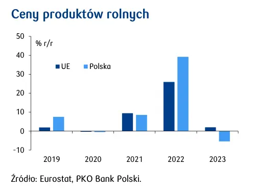 Deflacja pogłębia się w kraju, ale również u naszego sąsiada - 2