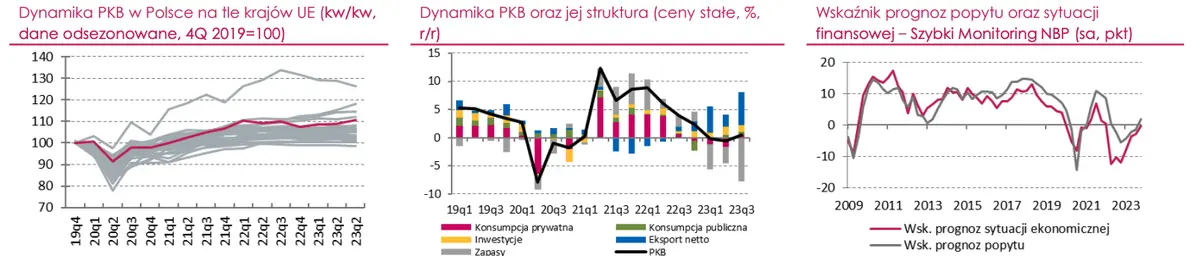 Dynamika PKB w Polsce: odbudowa koniunktury będzie kontynuowana - 1