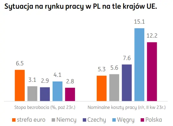 Dynamika płac w Polsce będzie zwalniać! Stopa bezrobocia szybko nie wzrośnie - 1