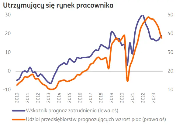 Dynamika płac w Polsce będzie zwalniać! Stopa bezrobocia szybko nie wzrośnie - 2