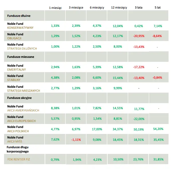 Fundusze inwestycyjne: Fundusz Noble Fund Obligacji w listopadzie wyraźnie pobił wynik benchmarku TBSP - 1