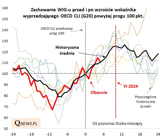 Ile jeszcze miejsca na hossę wg wskaźnika CLI? - 2