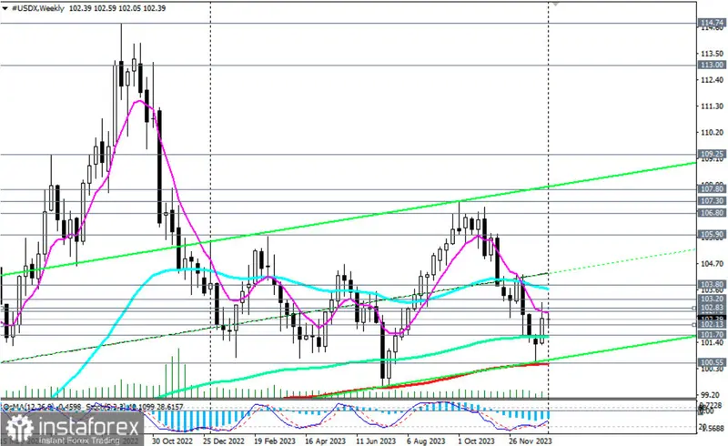 Indeks dolara #USDX: scenariusze handlowe 10.01.2024  - 1