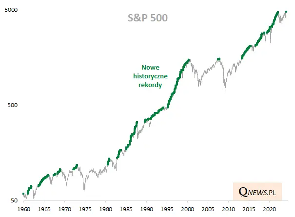Indeks S&P 500 wreszcie z nowym rekordem wszechczasów - 1