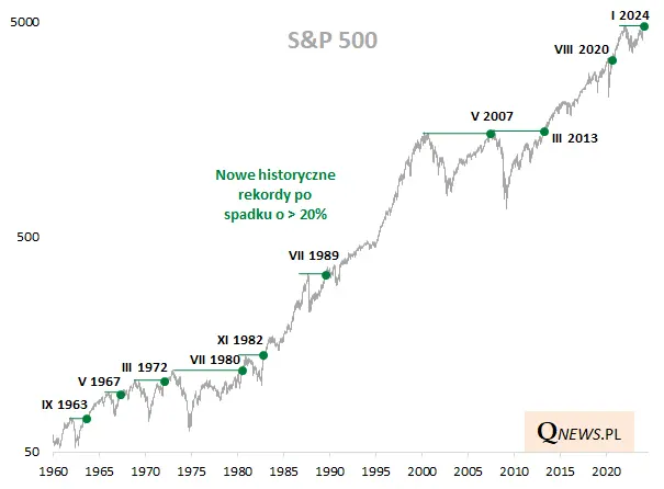 Indeks S&P 500 wreszcie z nowym rekordem wszechczasów - 2