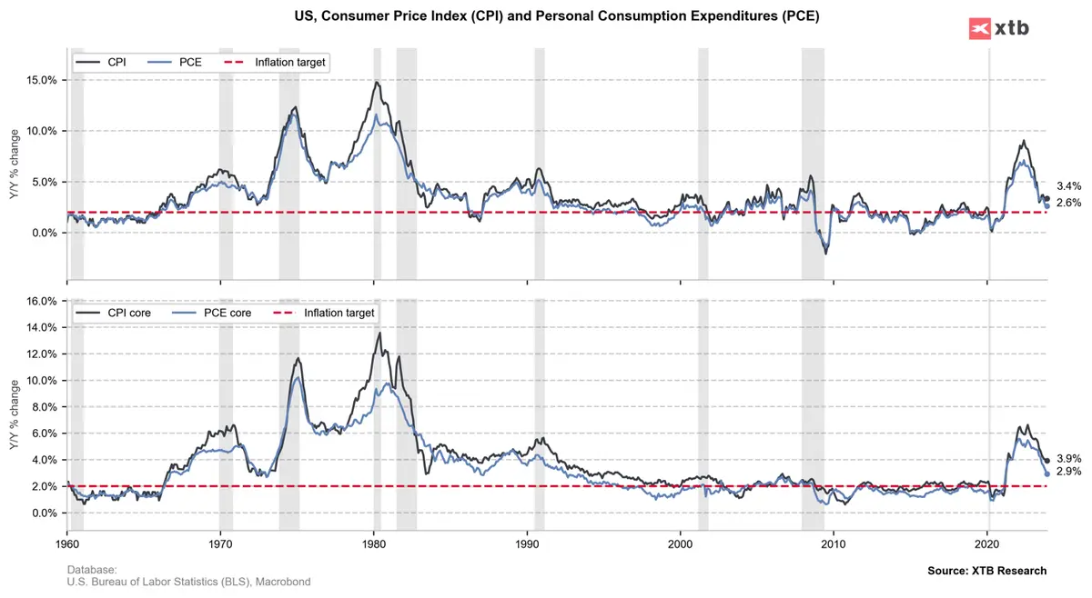 Inflacja PCE w USA zgodna z oczekiwaniami  - 1