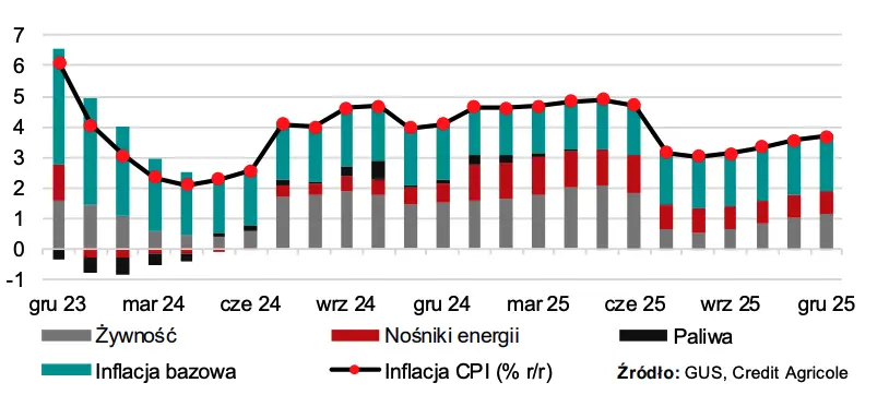 Inflacja wkrótce przejściowo osiągnie cel inflacyjny - 1