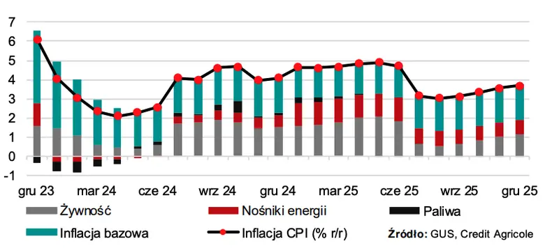 Inflacja wkrótce przejściowo osiągnie cel inflacyjny - 1