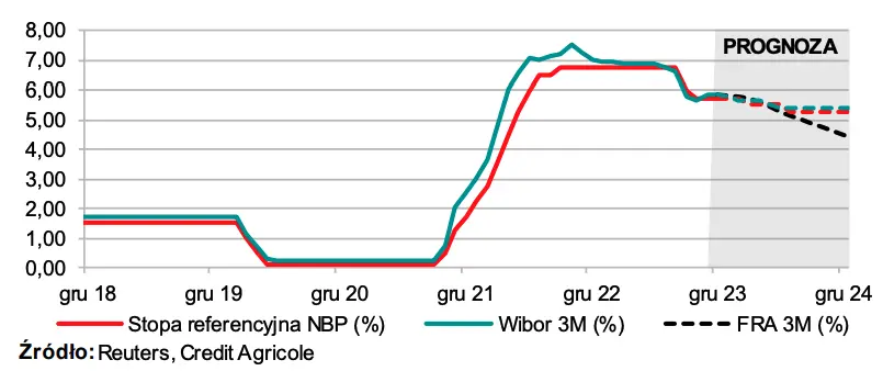 Inflacja wkrótce przejściowo osiągnie cel inflacyjny - 2