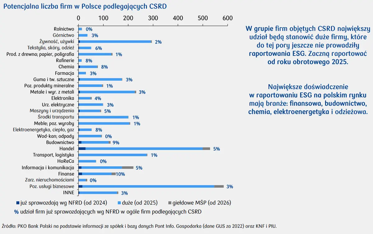 Jaki wpływ może mieć dyrektywa CSRD na polskie firmy? Firmy objęte CSRD według wielkości i branży - 1