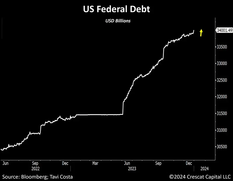 Kolejny kamień milowy amerykańskiego zadłużenia - 6