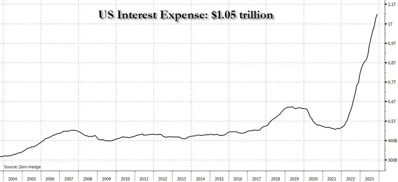 Kolejny kamień milowy amerykańskiego zadłużenia - 7