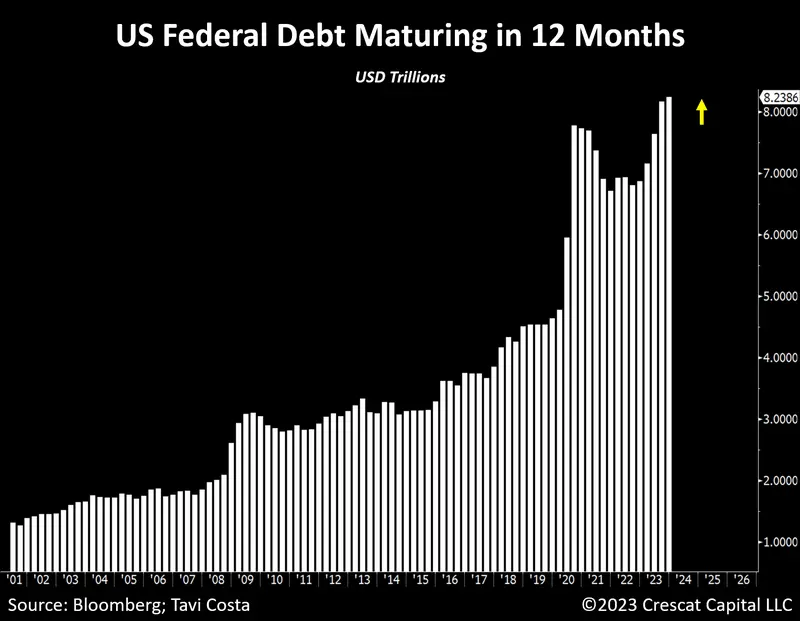 Kolejny kamień milowy amerykańskiego zadłużenia - 9