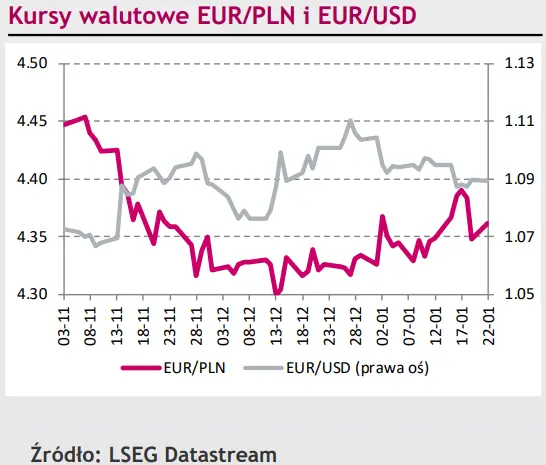 Kurs eurodolara (EUR/USD) czeka na decyzję EBC i dane z amerykańskiej gospodarki - 1