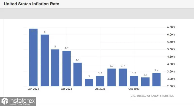Kurs eurodolara (EUR/USD). Inflacja w USA przyśpieszyła. Co dalej?  - 1