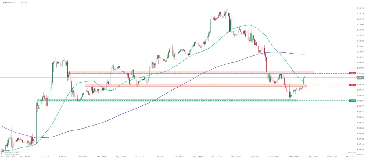 Kurs eurodolara (EURUSD) odrabia straty. Wskaźniki PMI motorem napędowym wspólnej waluty - 1