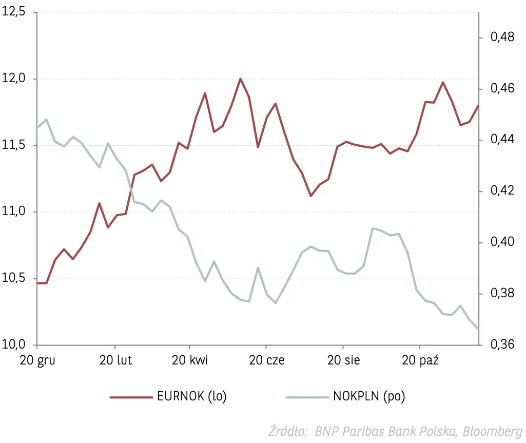 Kurs korony norweskiej ostro w górę! Czy warto jeszcze kupować norweską walutę? Prognozy NOK/PLN - 1