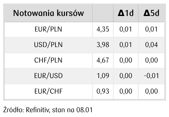 Kurs złotego (PLN) odporny na niesprzyjające otoczenie. Notowania dolara (USD) zyskują  - 1