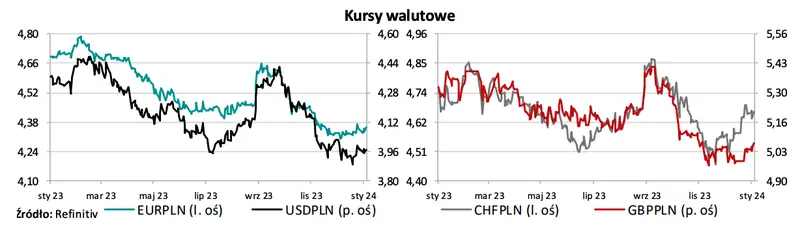 Kurs złotego (PLN) pod znakiem nadchodzących danych z Chin - 1