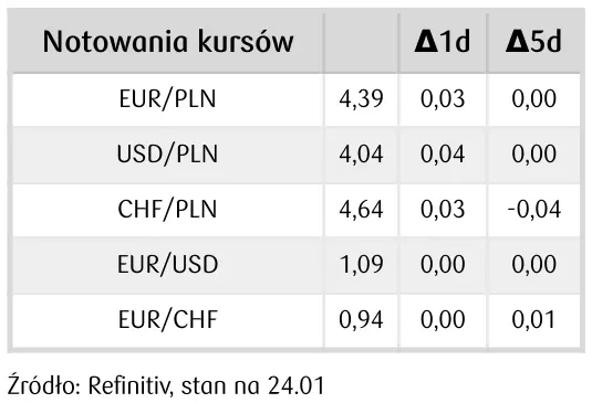 Kurs złotego (PLN) słabnie. Dolar zyskuje (USD), obligacje obrywają - czas na indeksy PMI - 1