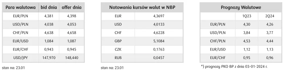 Kurs złotego (PLN) słabnie. Dolar zyskuje (USD), obligacje obrywają - czas na indeksy PMI - 2