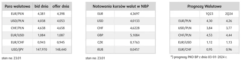 Kurs złotego (PLN) słabnie. Dolar zyskuje (USD), obligacje obrywają - czas na indeksy PMI - 2