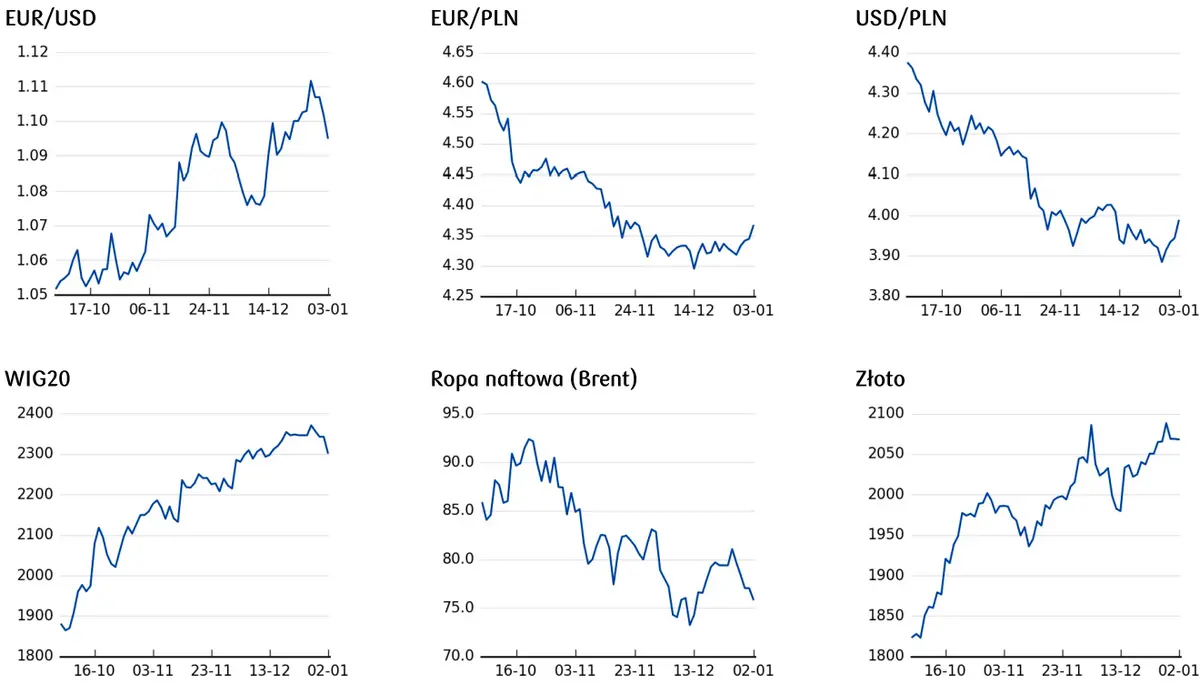 Ceny ropy, ceny złota, notowania indeksów giełdowych, kurs euro i dolara
