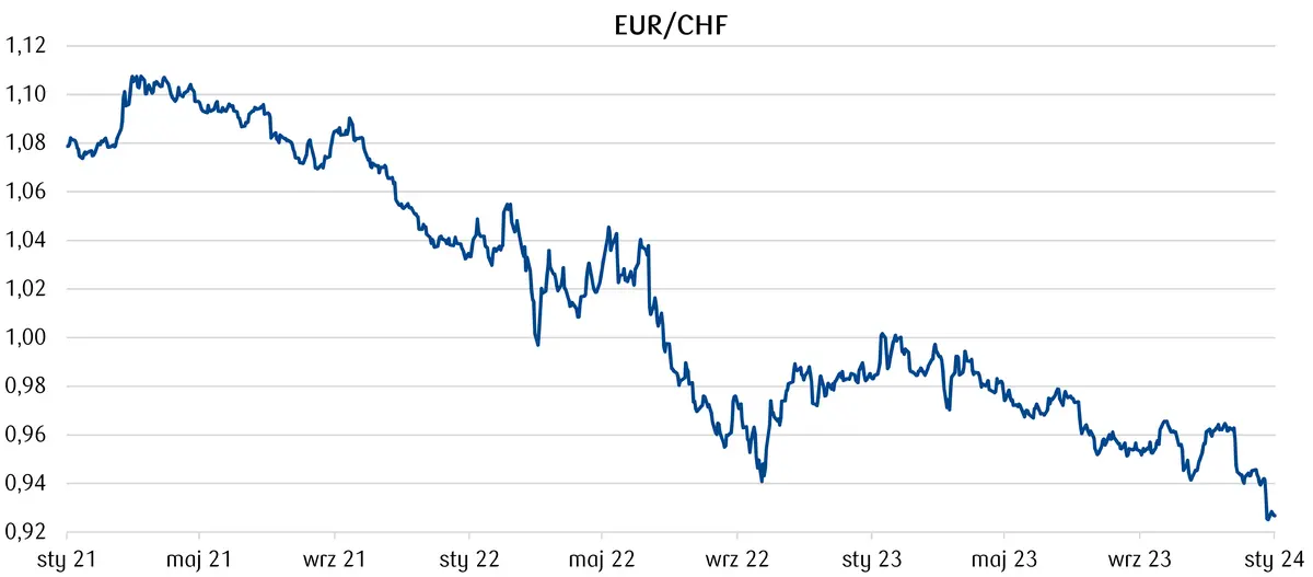 kurs EUR/CHF 
