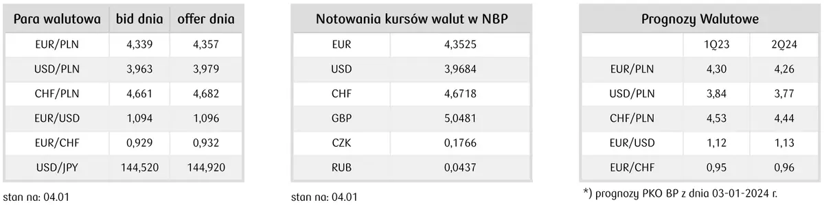 Notowania kursów walut NBP