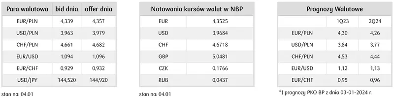 Notowania kursów walut NBP