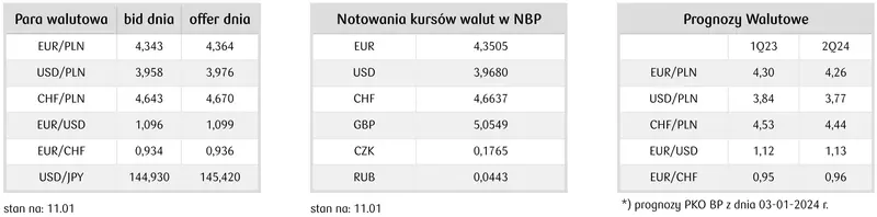 Notowania kursów walut w NBP