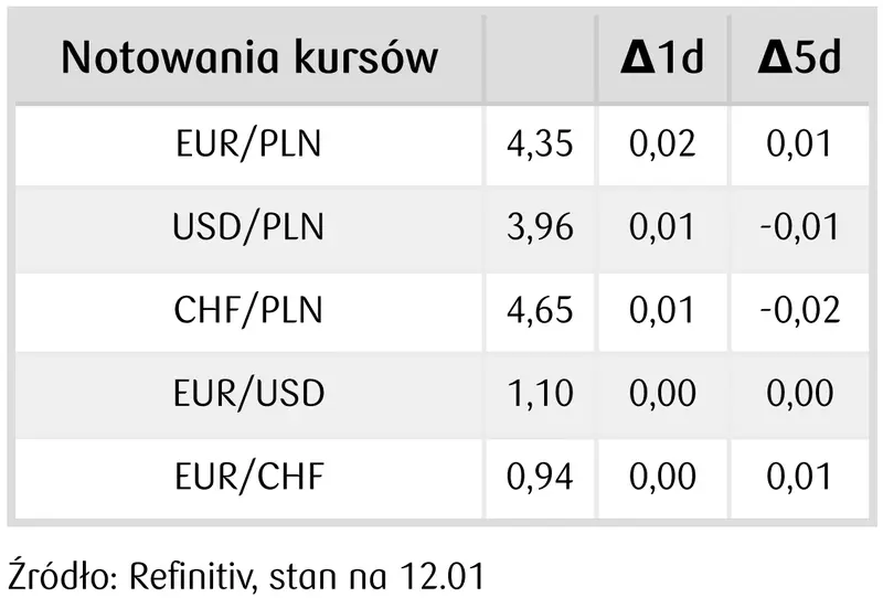 Notowania kursów walut