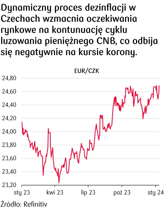 Proces dezinflacji w Czechach