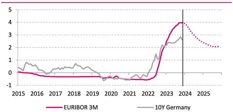 Notowania stawki EURIBOR 3M i 10-letniego długu Niemiec (%)