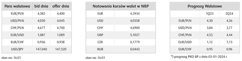Notowania walut NBP, prognozy walutowe
