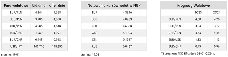 Kursy walut NBP 19.01.2024