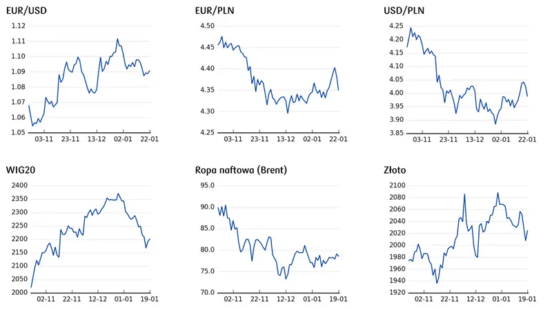 Kursy walut EUR/USD, EUR/PLN, USD/PLN, WIG20, ropa naftowa, złoto