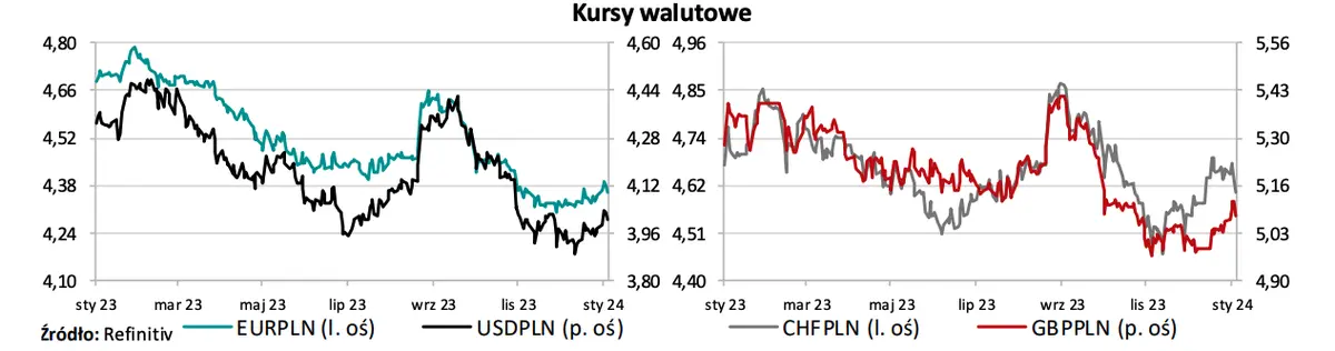 Kursy walut online: kurs dolara ostro w górę! Duże zmiany na FOREX [EUR/PLN, USD/PLN, CHF/PLN, GBP/PLN] - 1