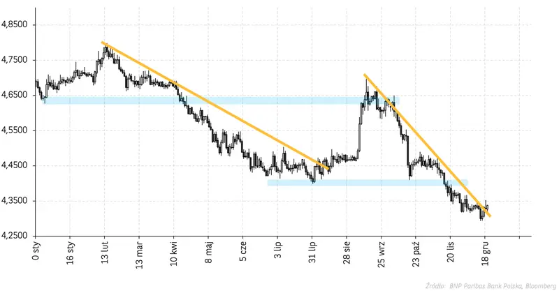 Kursy walut pójdą na dno? Masz funty (GBP), dolary (USD), euro (EUR), franki (CHF), korony (NOK)? Prognoza 2024 okiem znanych analityków - 4