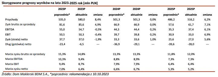 Masz akcje tej spółki z GPW? Zobacz, czego możesz się spodziewać w 2024 roku? - 2