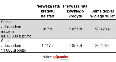 Mieszkanie na start - ile wyniesie rata? - 2