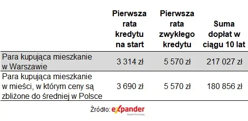 Mieszkanie na start - ile wyniesie rata? - 3