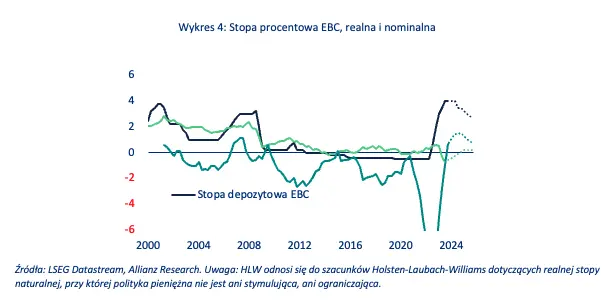 Na Zachodzie stopy bez zmian. EBC ponownie wstrzyma się z obniżkami stóp procentowych ? - 4