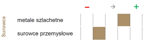 Najnowsze prognozy analityków na 2024 rok! Sprawdź, w jakie surowce i waluty inwestować - 1