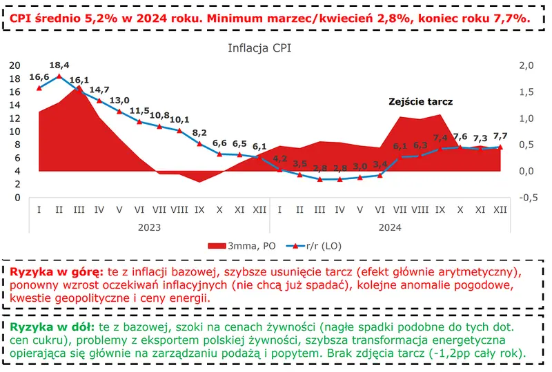Nowy rok, czysta karta – inflacja Polski w 2024 roku  - 3